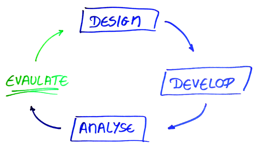 bako csaba develop project plan design cycle